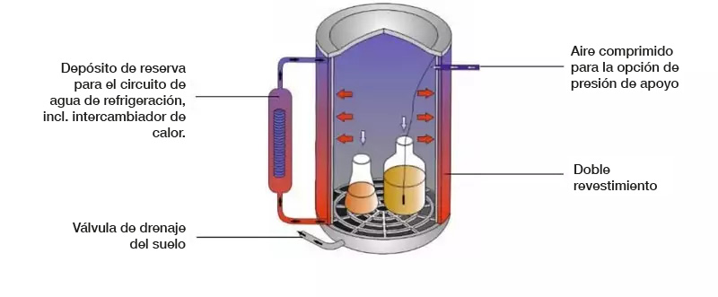 Opción S: enfriamiento rápido con presión de apoyo