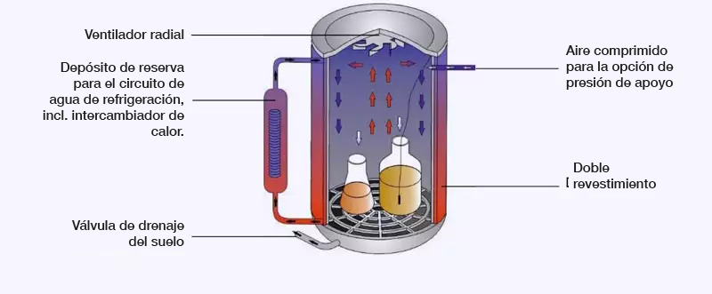 Opción L: ventilador radial (para recipientes herméticamente cerrados) solo en combinación con las opciones M y S.